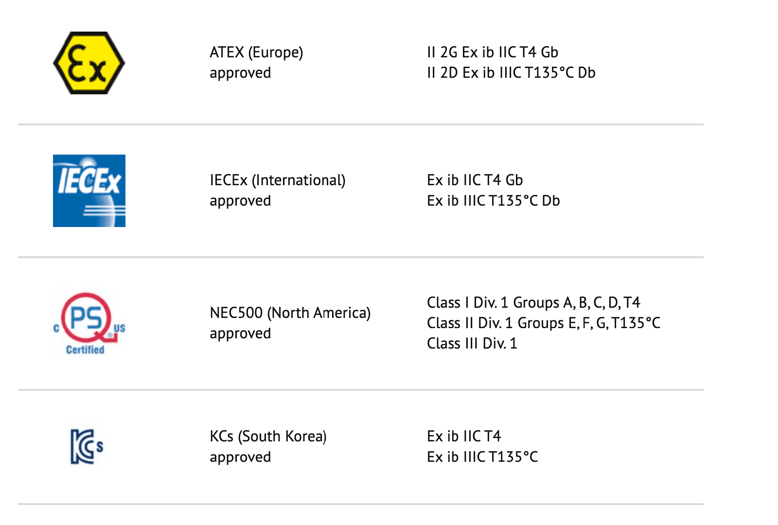 ATEX and IECEx approvals for the Valve Sense Ex system