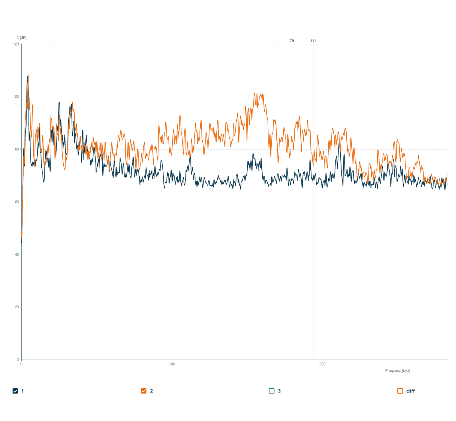 FFT analysis: amplitude in dB over frequency in kHz for several measuring points
