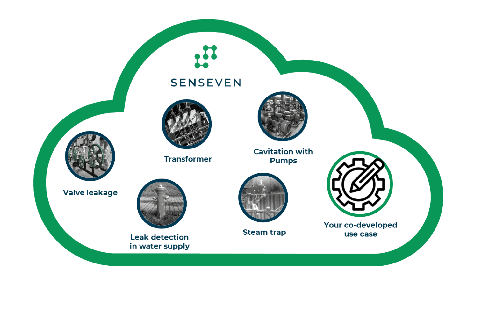 Senseven platform overview