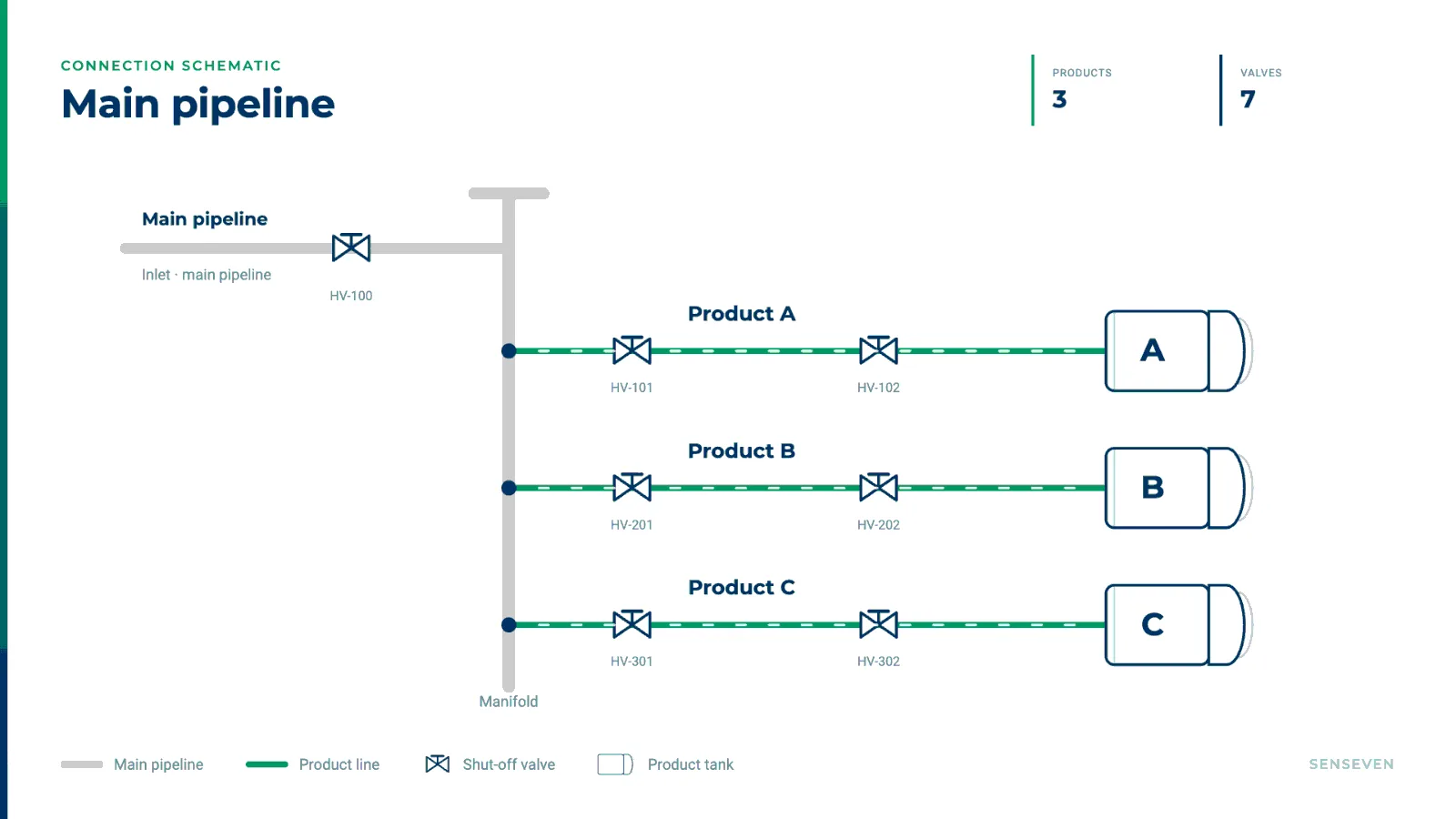 Schematic of a main pipeline branching to three product tanks through shut-off valves