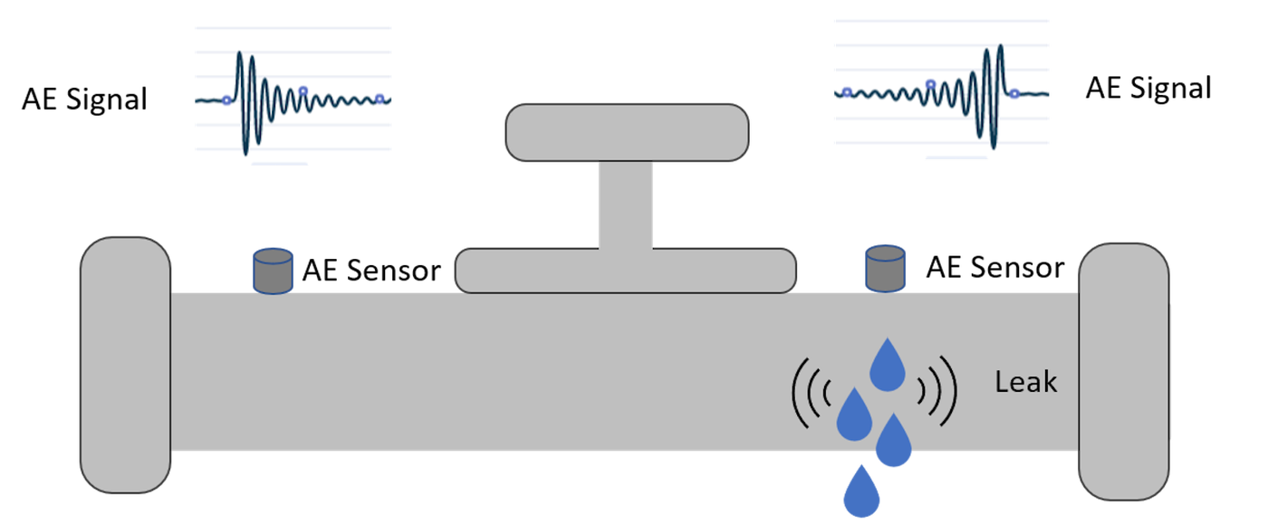 Example of AE signals from a leaking pipe